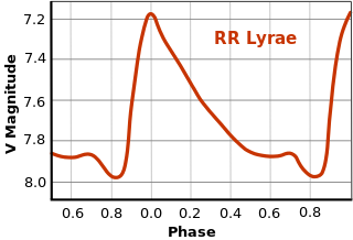 Courbe luminosité de RR Lyrae