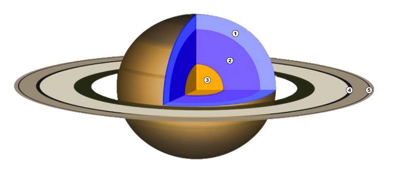 Structure du système de Saturne