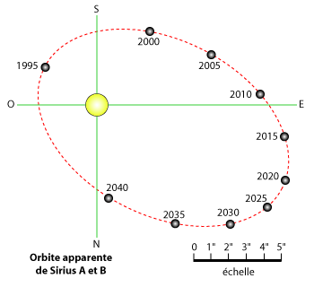 Orbite apparente de Sirius A et B