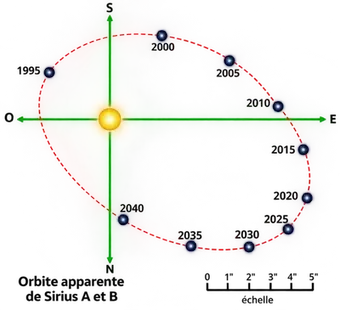 Positions couple Sirius