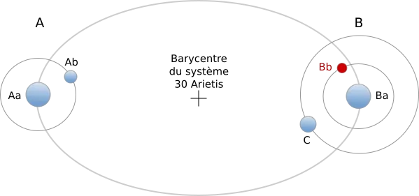Structure du système 30 Arietis