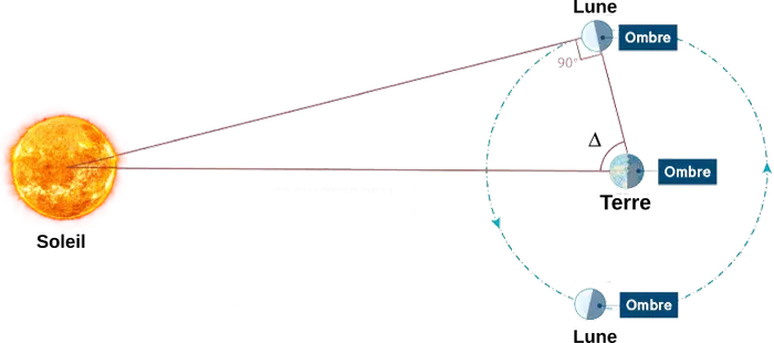 La méthode d'Aristarque