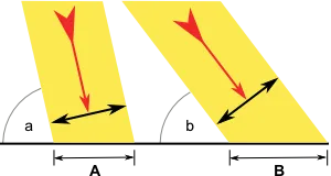 Répartition de l'énergie lumineuse