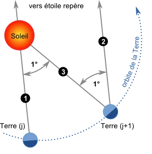 Jour sidéral et jour solaire