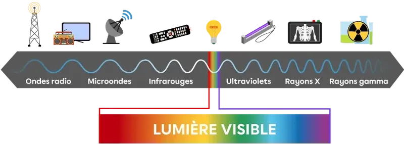 Lumière visible et spectre électromagnétique