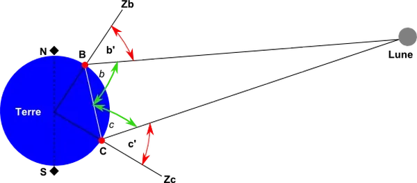 L'expérience de Lalande et Lacaille