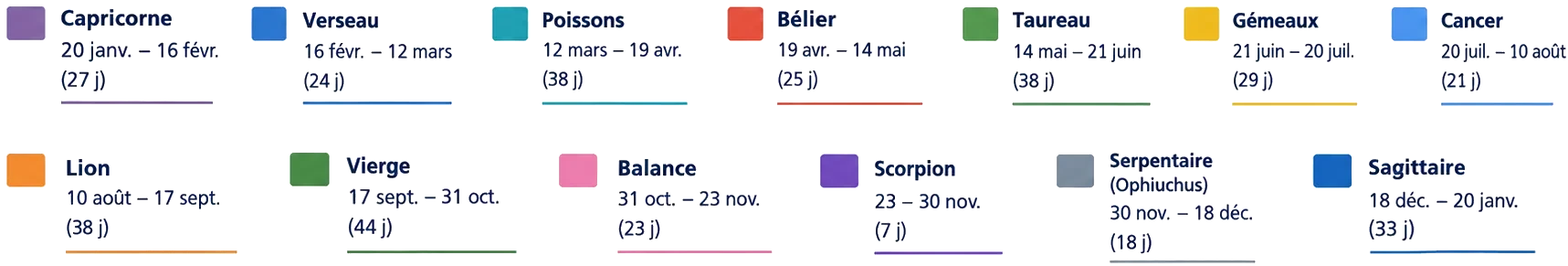 Dates et positions d'entrées du Soleil dans les constellations zodiacales