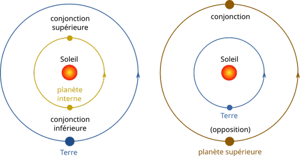 Conjonctions des planètes internes et supérieures