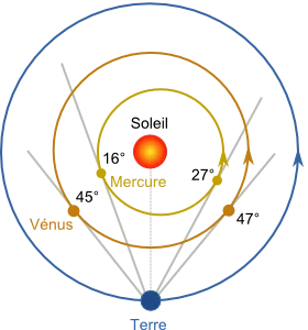 &Eacute;longations de Mercure et Vénus