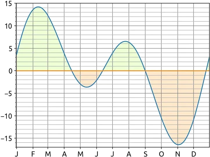 &Eacute;quation du temps