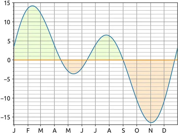 &Eacute;quation du temps
