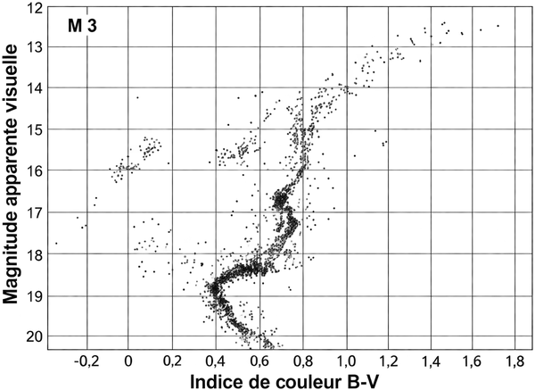 Diagramme HR