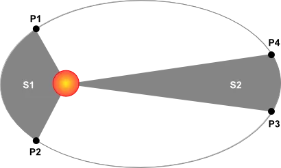Deuxième loi de Kepler