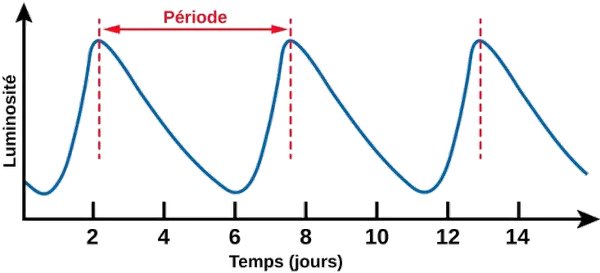 Cycle de pulsation de delta Céphée