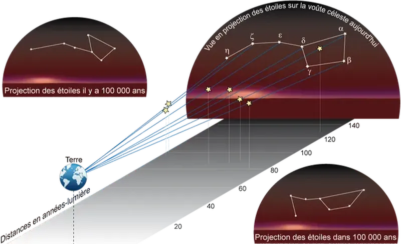 Projection du Grand-chariot