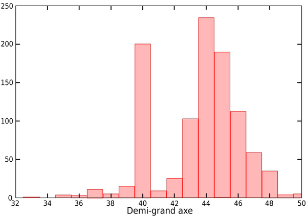 Nombre d'objets de la ceinture de Kuiper connus