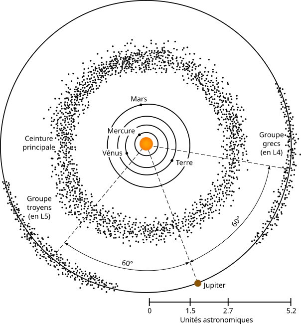 Distribution des astéroïdes