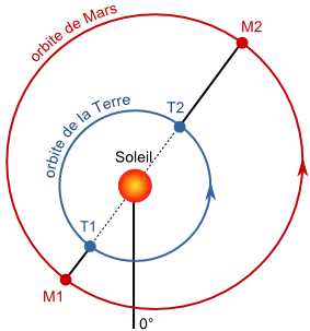 Orbite de Mars